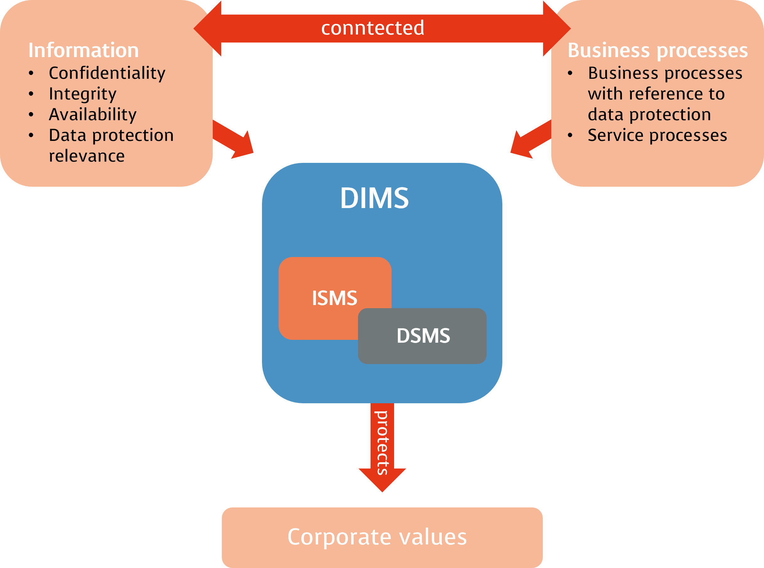 Connection between DPMS and ISMS