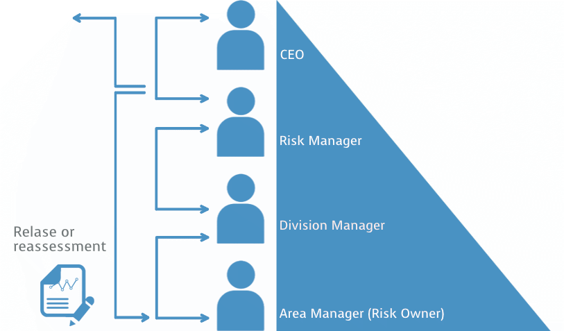 Risk management: approval process